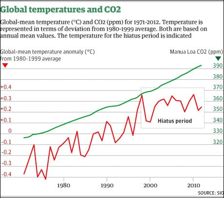 根据年平均值绘制的从1971年至2012年全球平均气温和二氧化碳排放图表。方框中所示为近些年温度升高减缓的阶段。(图片来源:《卫报》)