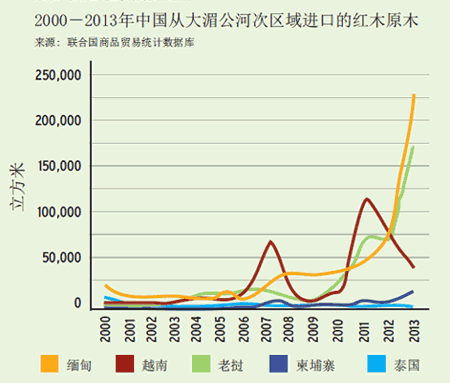 2000-13年中國從大湄公河次區域進口的紅木原木