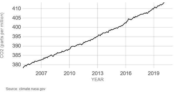 2005年至今的CO2浓度变化