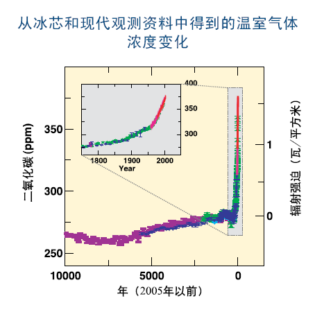 1万年以来大气中二氧化碳的浓度变化