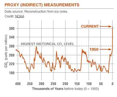 40万年以来大气中二氧化碳的浓度变化资料来源:NOAA